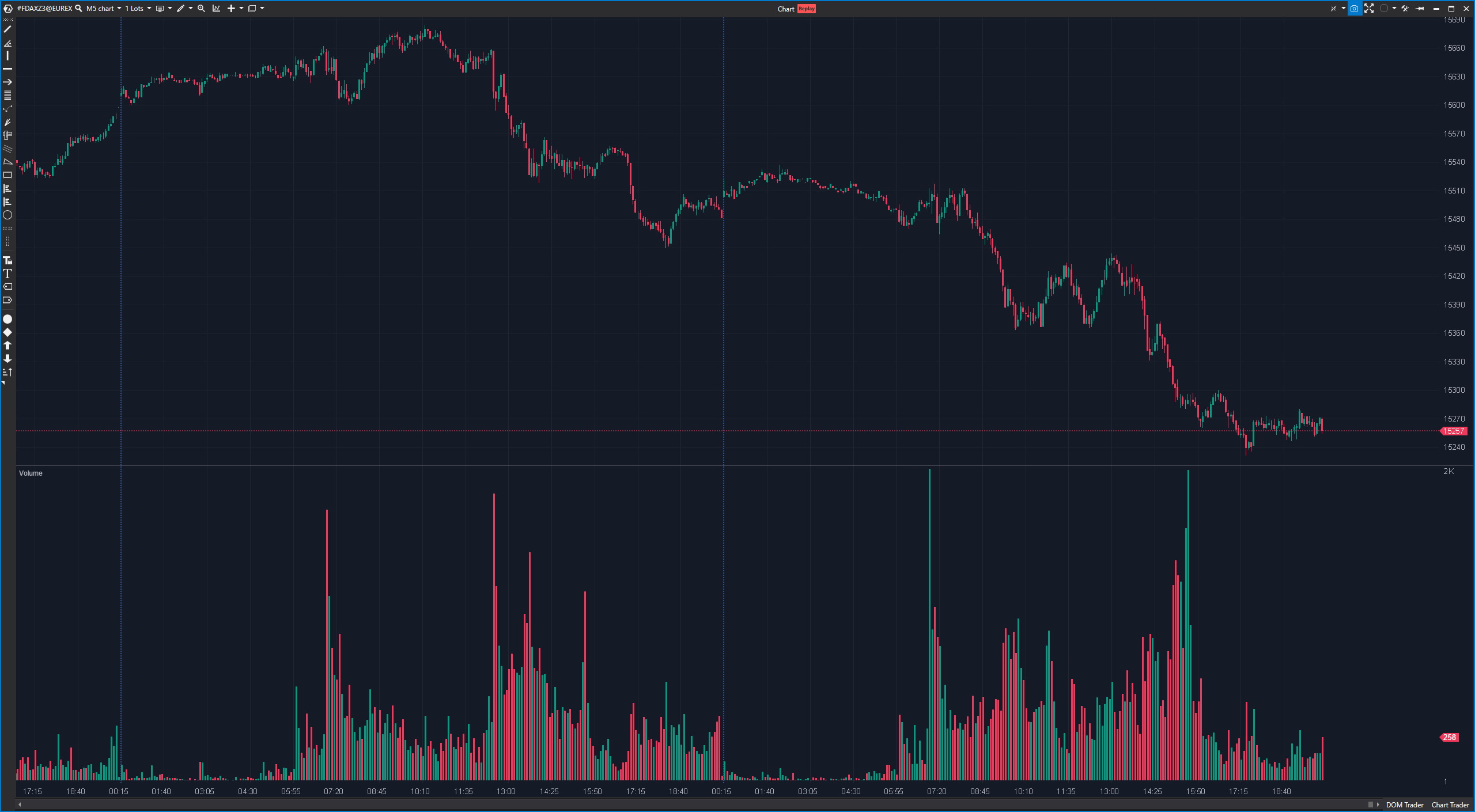 Das Handelsvolumen wird normalerweise als Histogramm oder Balken unterhalb des Hauptpreischarts dargestellt. Es kann auf verschiedene Arten interpretiert werden und bietet wichtige Einblicke in den Markt.