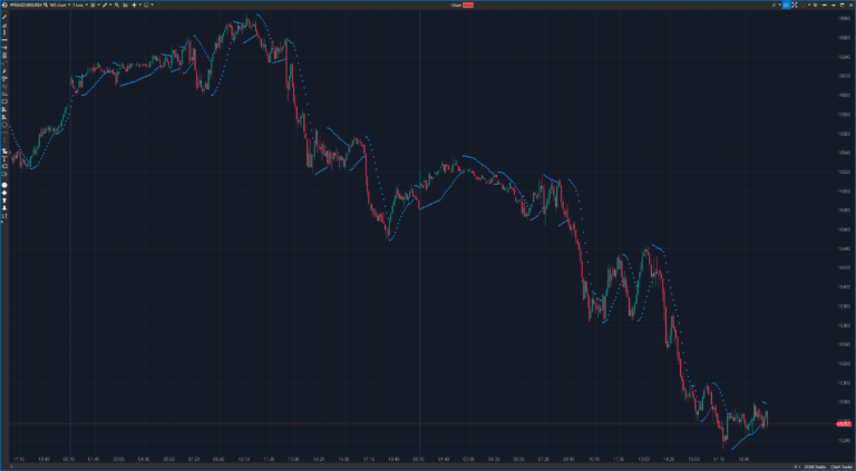 Der Parabolic SAR zeigt Punkte über oder unter den Preisbalken an, die sich im Laufe der Zeit bewegen. Diese Punkte sollen Händlern dabei helfen, potenzielle Umkehrungen oder Richtungsänderungen des Trends zu erkennen.