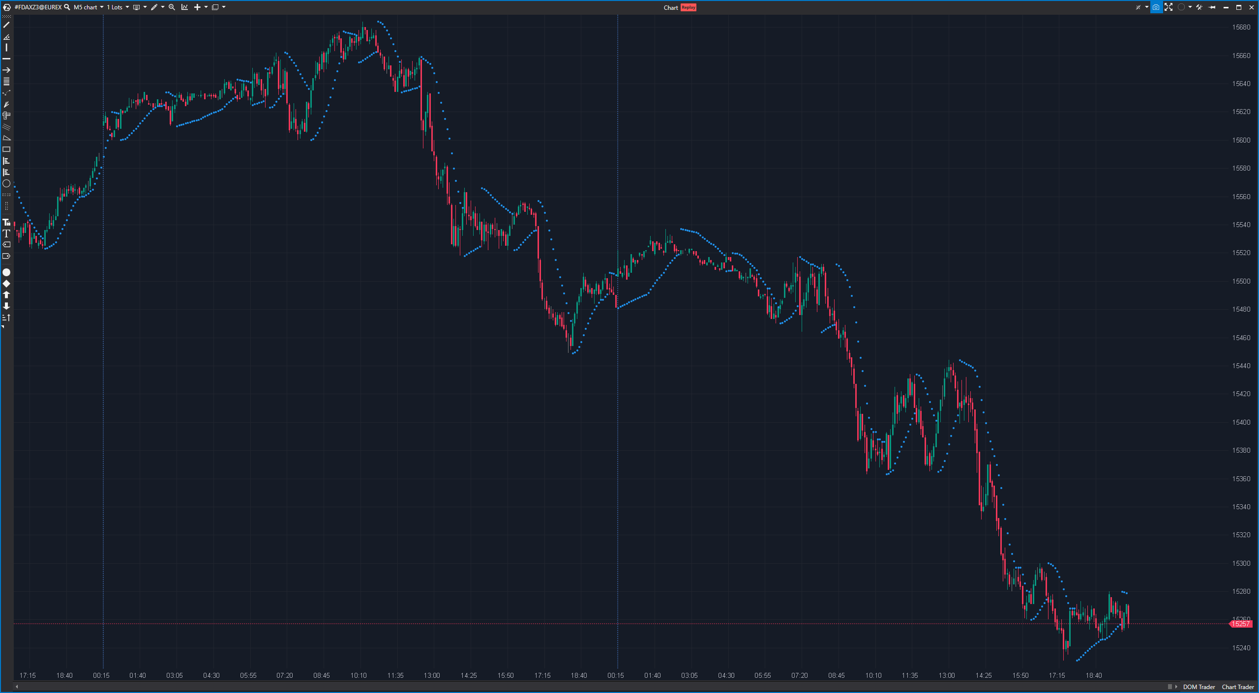 Der Parabolic SAR zeigt Punkte über oder unter den Preisbalken an, die sich im Laufe der Zeit bewegen. Diese Punkte sollen Händlern dabei helfen, potenzielle Umkehrungen oder Richtungsänderungen des Trends zu erkennen.