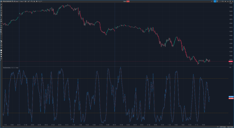 Der Stochastic Oscillator ist ein oszillierender Indikator, der Werte zwischen 0 und 100 liefert und normalerweise unterhalb des Preisdiagramms auf einem Chart angezeigt wird.