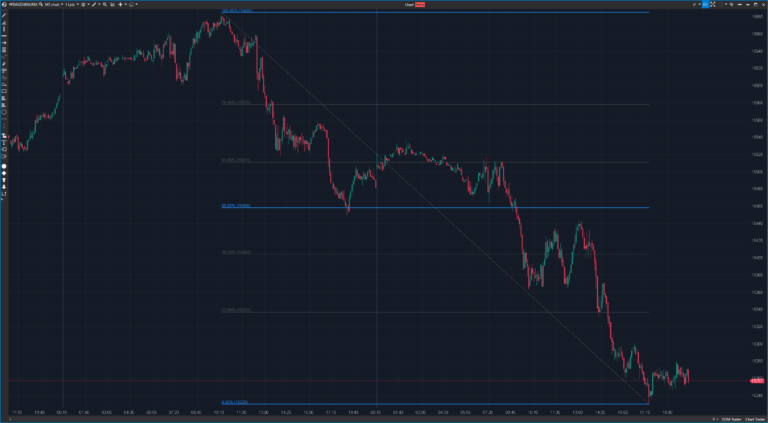 Die Fibonacci-Retracements werden auf einem Chart angezeigt und verwenden die wichtigsten Fibonacci-Verhältnisse, darunter 23,6%, 38,2%, 50%, 61,8% und 100%. Diese Ebenen werden von einem Tiefpunkt (Swing-Tief) bis zu einem Hochpunkt (Swing-Hoch) im Preisverlauf gezogen.