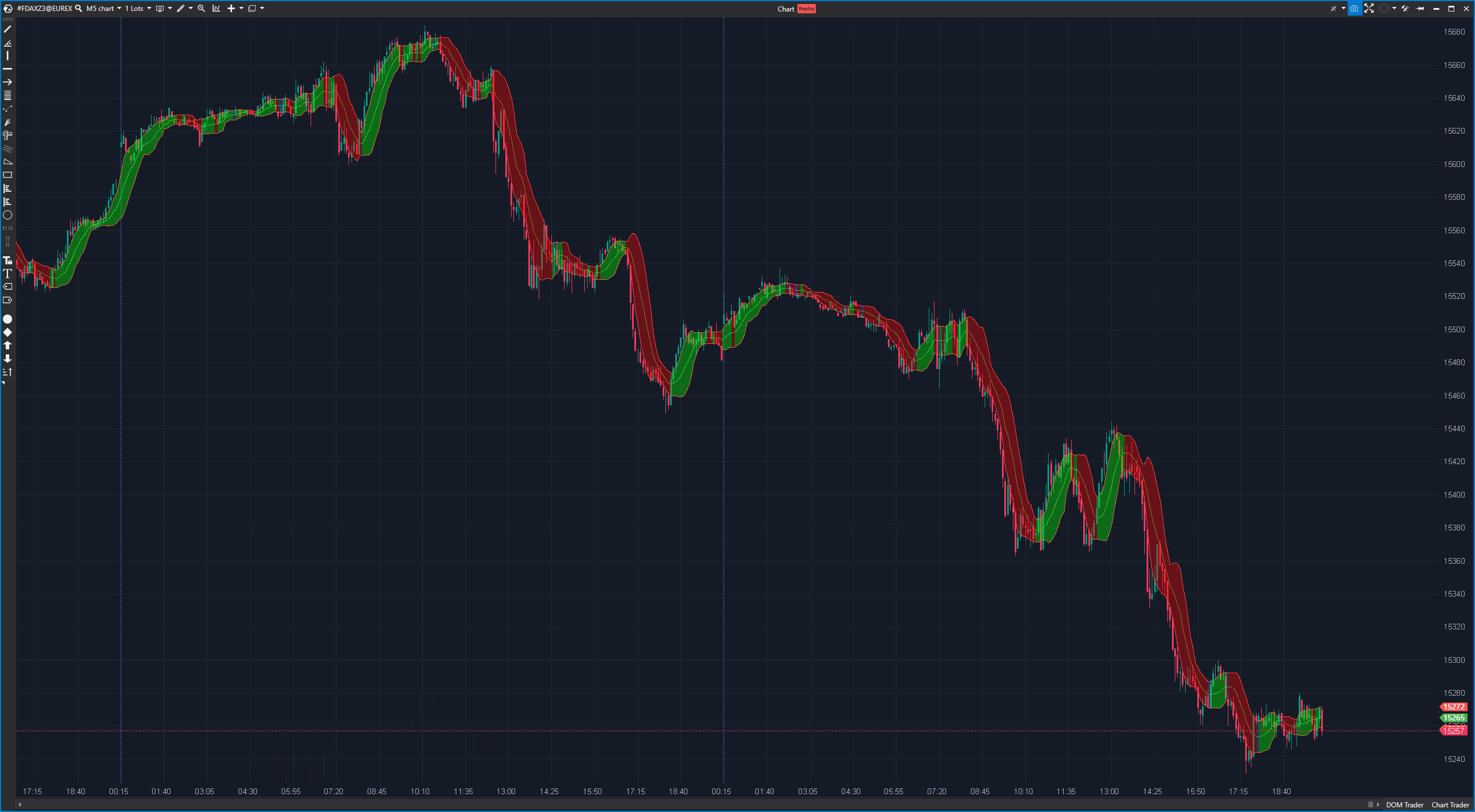 Die Bollinger-Bänder (Bollinger Bands) sind ein populärer technischer Indikator, der in der Finanzanalyse verwendet wird, um die Volatilität eines Marktes zu messen und potenzielle Wendepunkte im Preisverlauf zu identifizieren.