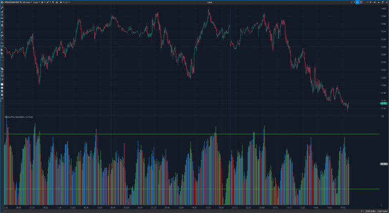 Darstellung des Money Flow Index (MFI)