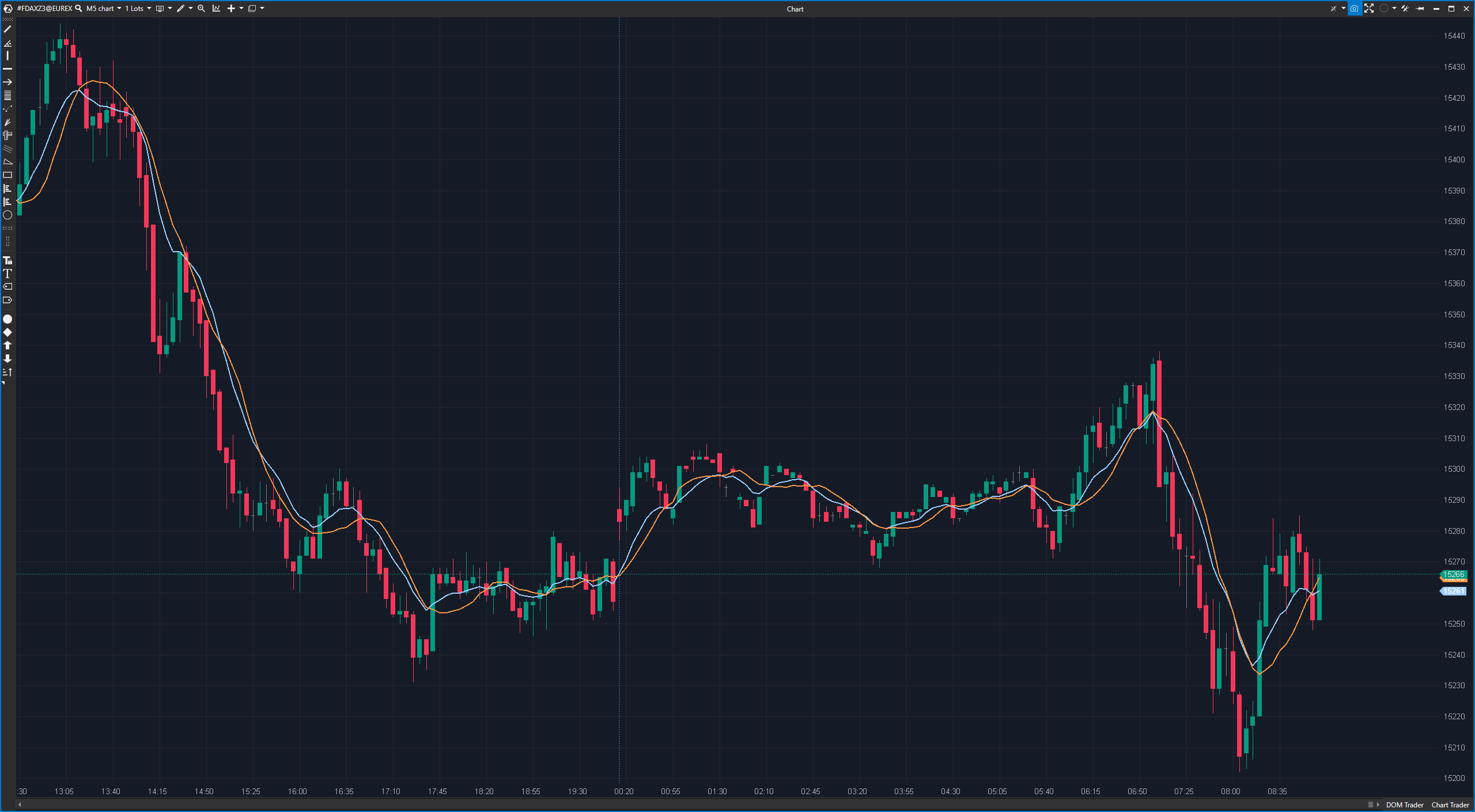 Moving Average als Einfacher gleitender Durchschnitt und als Exponentieller gleitender Durchschnitt